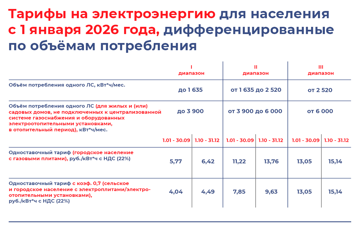 Тарифы на электроэнергию для населения с 1 января 2026 года